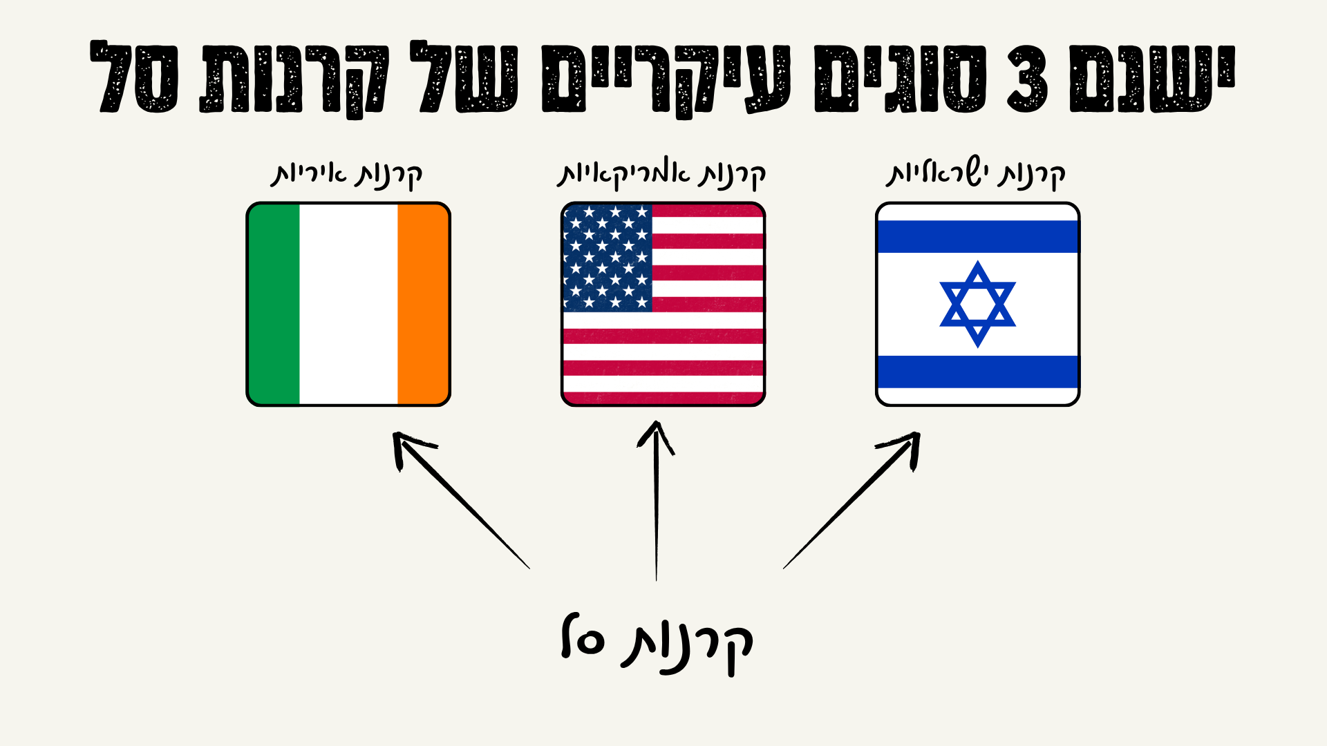 ישנם 3 סוגים עיקריים של קרנות סל: ישראליות, אמריקאיות, איריות